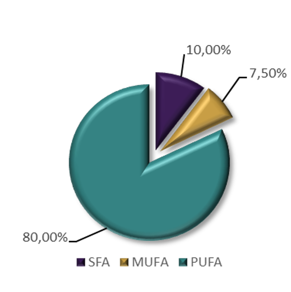 Saturated Fatty Acids (SFA), Mono Unsaturated Fatty Acids (MUFA), Poly Unsaturated Fatty Acids (PUFA)