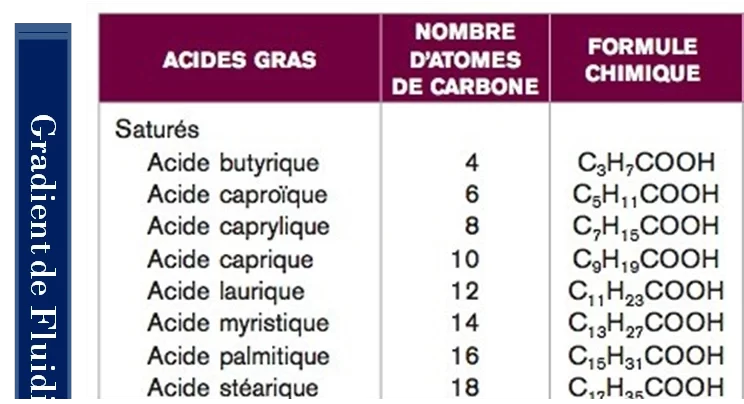 Tableau des acides gras